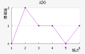 ADO