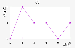 CS