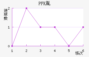 PFKط