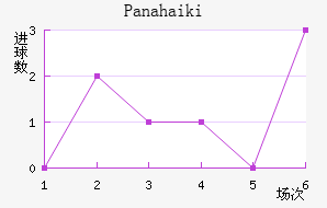 Panahaiki