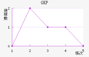 GKP