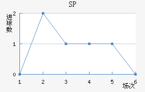 SP