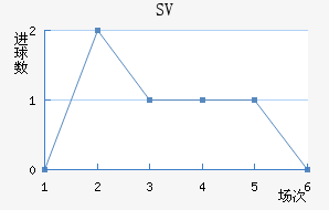 SV