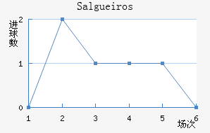 Salgueiros