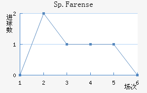 Sp.Farense