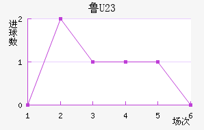 ³(U23)
