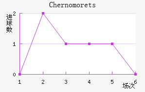 Chernomorets