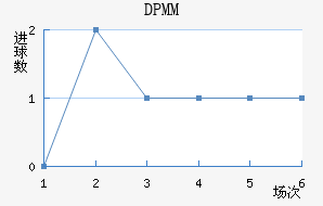 DPMM