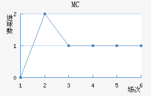 MC