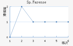 Sp.Farense