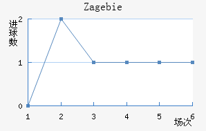 Zag ebie