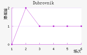 Dubrovnik