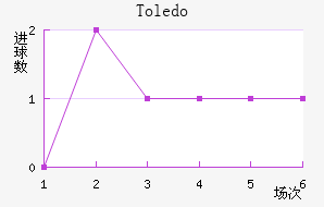 Toledo