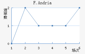 F.Andria