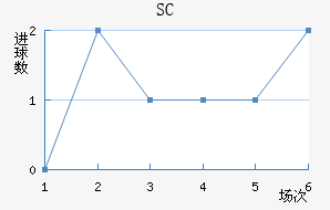 SC
