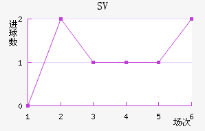 SV