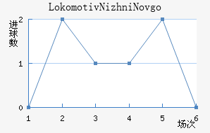 Lokomotiv Nizhni Novgorod
