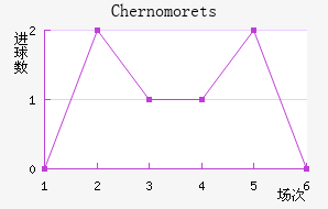 Chernomorets