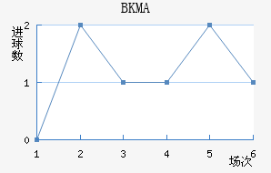 BKMA