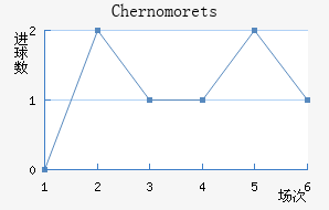 Chernomorets