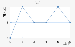 SP
