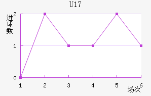U17