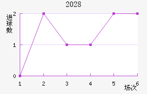 2028