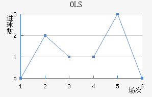 OLS