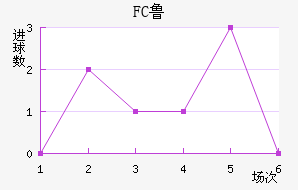 FC³