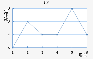 CF 