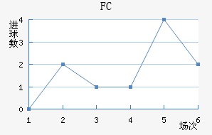 FCս