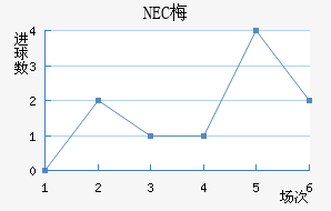 NEC÷