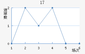 U17