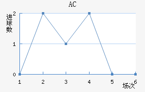AC