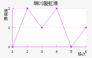 索斯诺维茨近六场进球走势