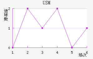 USM