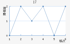 U17