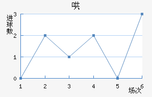 基尔高士丁近六场进球走势