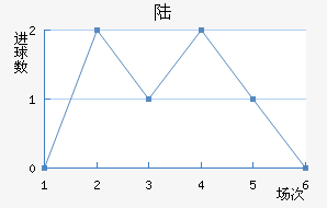 ½