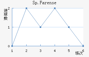 Sp.Farense