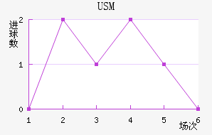 USM