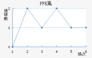 PFKط