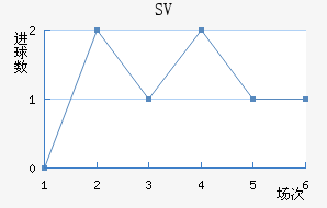 SV