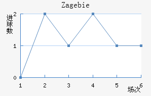 Zag ebie