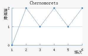 Chernomorets