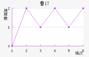 ³U17