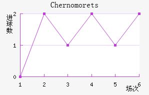 Chernomorets