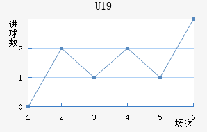 U19