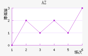 AZ 