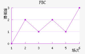 FBC